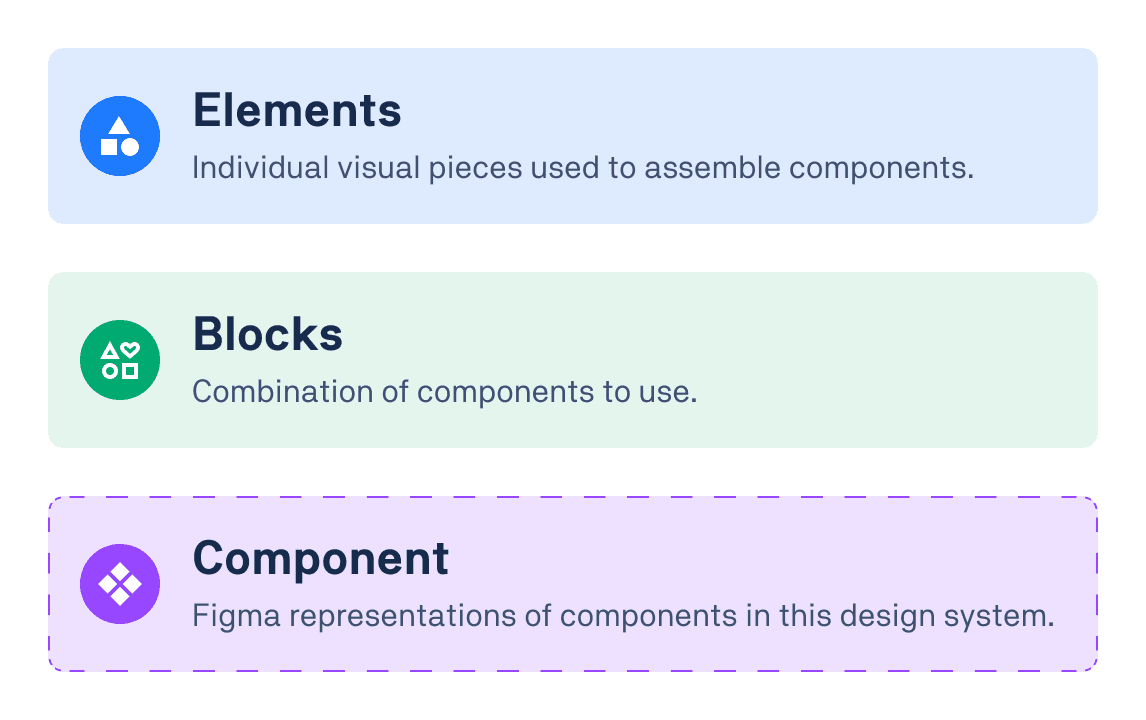 Elements, Blocks, and Component definitions