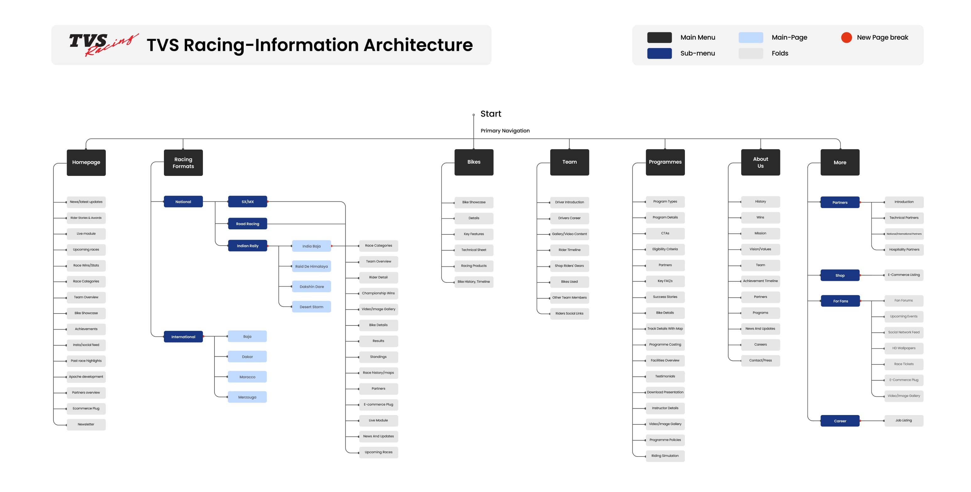 TVS Racing information architecture diagram, primary navigation