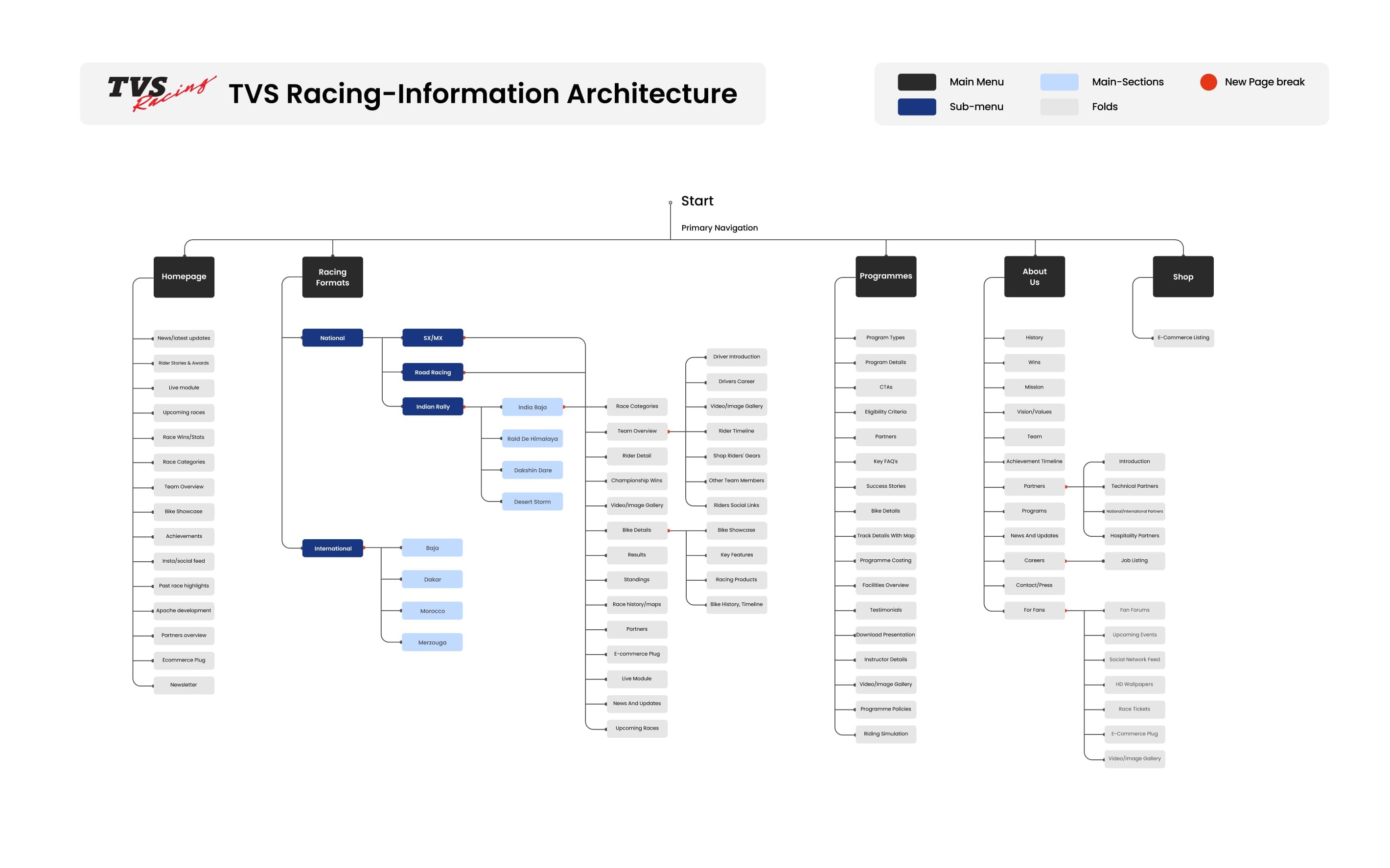 TVS Racing information architecture diagram, secondary navigation